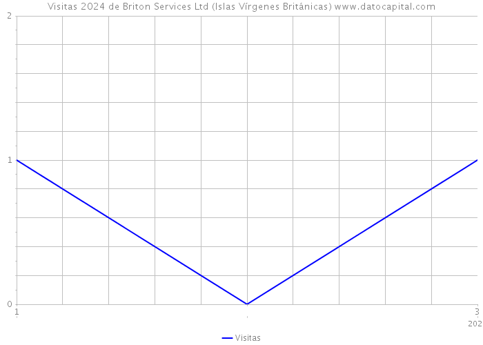 Visitas 2024 de Briton Services Ltd (Islas Vírgenes Británicas) 