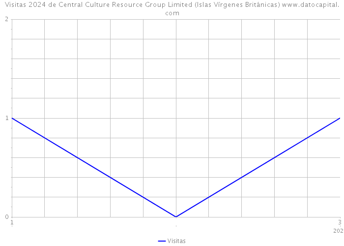 Visitas 2024 de Central Culture Resource Group Limited (Islas Vírgenes Británicas) 