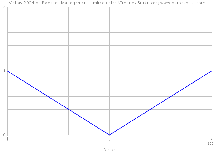Visitas 2024 de Rockball Management Limited (Islas Vírgenes Británicas) 