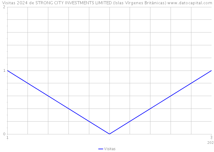 Visitas 2024 de STRONG CITY INVESTMENTS LIMITED (Islas Vírgenes Británicas) 