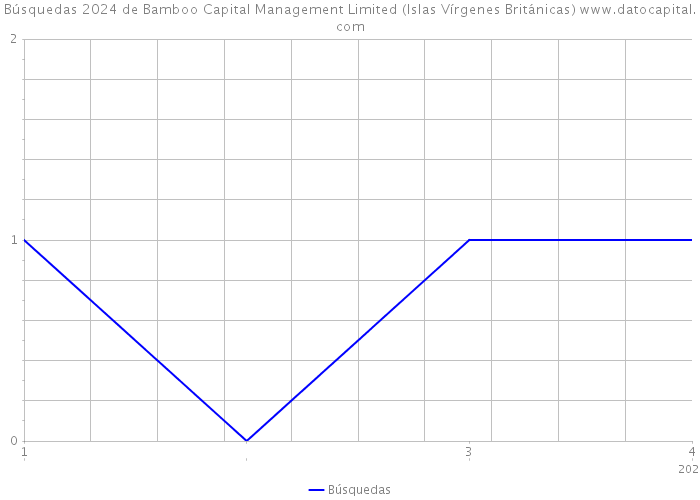 Búsquedas 2024 de Bamboo Capital Management Limited (Islas Vírgenes Británicas) 