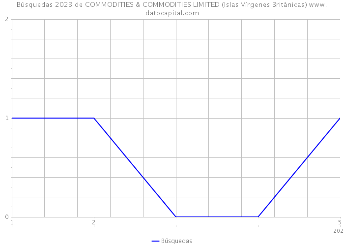 Búsquedas 2023 de COMMODITIES & COMMODITIES LIMITED (Islas Vírgenes Británicas) 