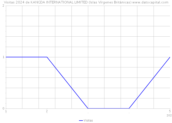Visitas 2024 de KANGDA INTERNATIONAL LIMITED (Islas Vírgenes Británicas) 
