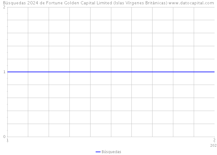 Búsquedas 2024 de Fortune Golden Capital Limited (Islas Vírgenes Británicas) 
