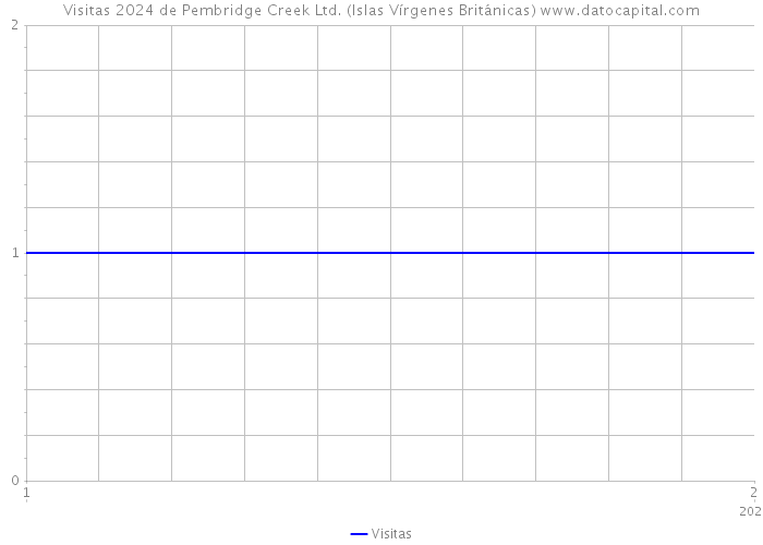 Visitas 2024 de Pembridge Creek Ltd. (Islas Vírgenes Británicas) 