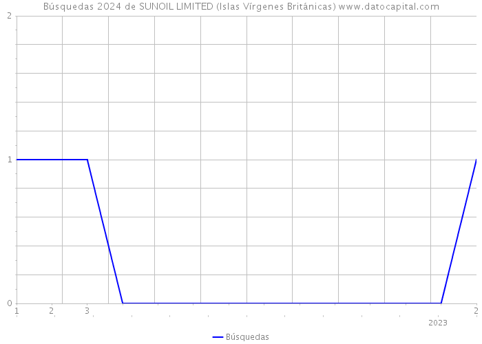 Búsquedas 2024 de SUNOIL LIMITED (Islas Vírgenes Británicas) 