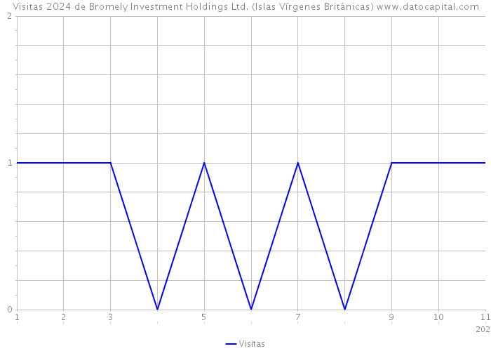 Visitas 2024 de Bromely Investment Holdings Ltd. (Islas Vírgenes Británicas) 