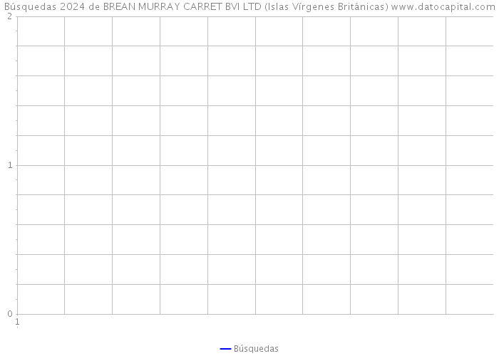 Búsquedas 2024 de BREAN MURRAY CARRET BVI LTD (Islas Vírgenes Británicas) 