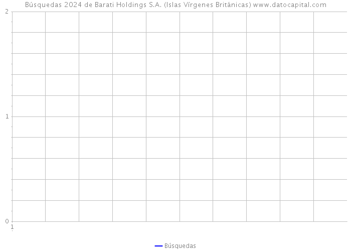 Búsquedas 2024 de Barati Holdings S.A. (Islas Vírgenes Británicas) 