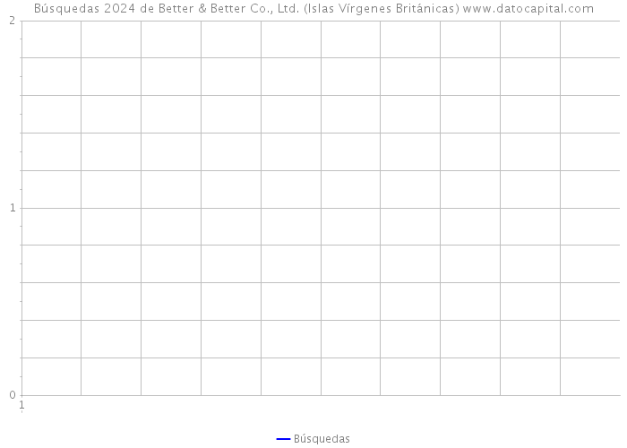 Búsquedas 2024 de Better & Better Co., Ltd. (Islas Vírgenes Británicas) 