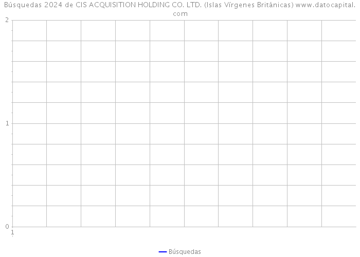 Búsquedas 2024 de CIS ACQUISITION HOLDING CO. LTD. (Islas Vírgenes Británicas) 
