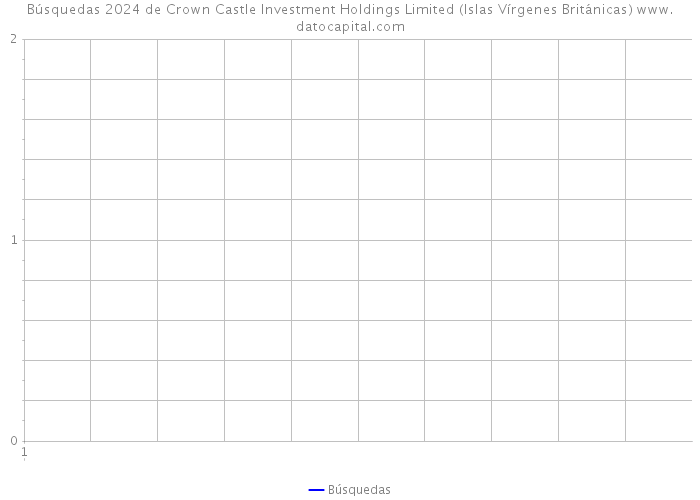 Búsquedas 2024 de Crown Castle Investment Holdings Limited (Islas Vírgenes Británicas) 