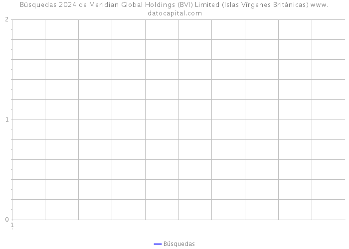Búsquedas 2024 de Meridian Global Holdings (BVI) Limited (Islas Vírgenes Británicas) 