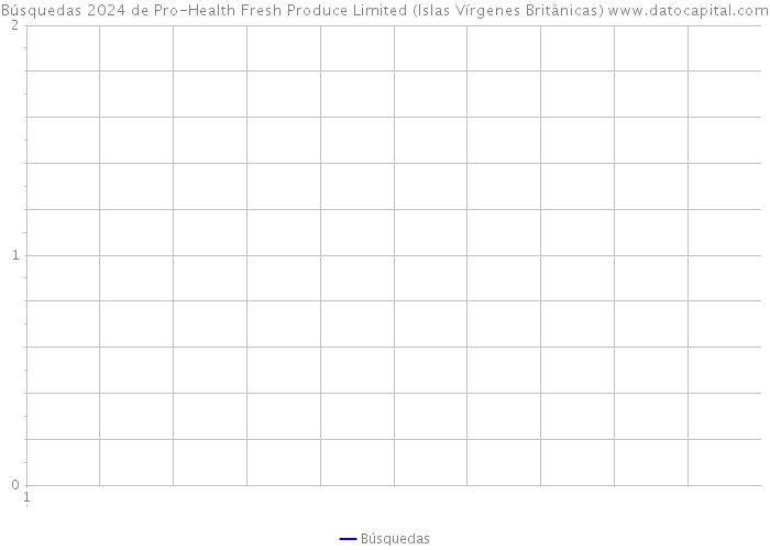 Búsquedas 2024 de Pro-Health Fresh Produce Limited (Islas Vírgenes Británicas) 