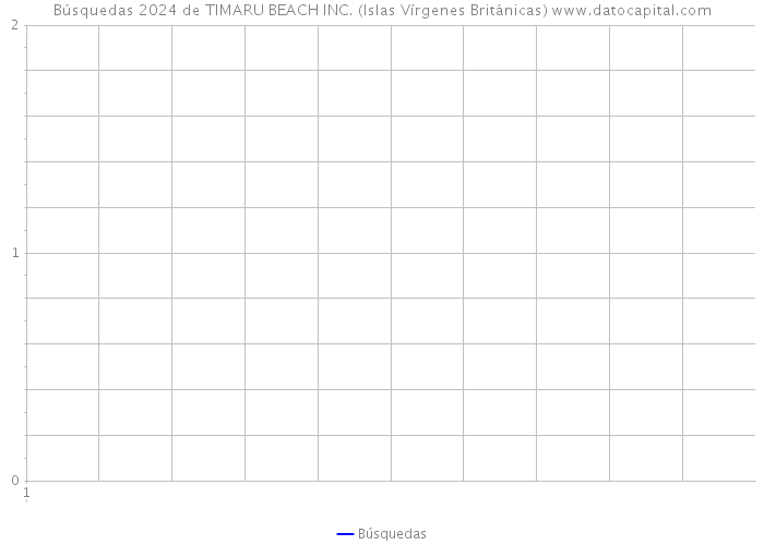 Búsquedas 2024 de TIMARU BEACH INC. (Islas Vírgenes Británicas) 