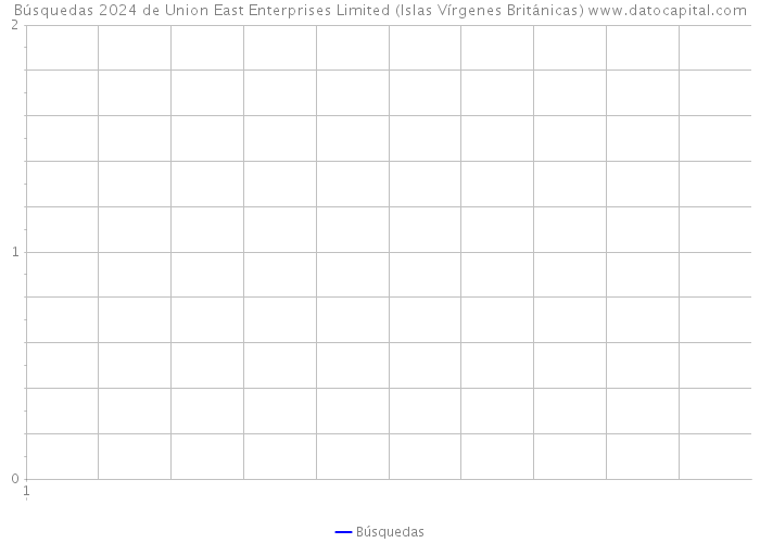 Búsquedas 2024 de Union East Enterprises Limited (Islas Vírgenes Británicas) 