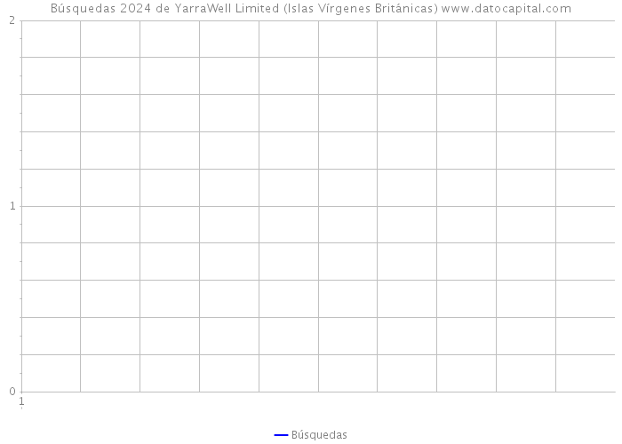 Búsquedas 2024 de YarraWell Limited (Islas Vírgenes Británicas) 