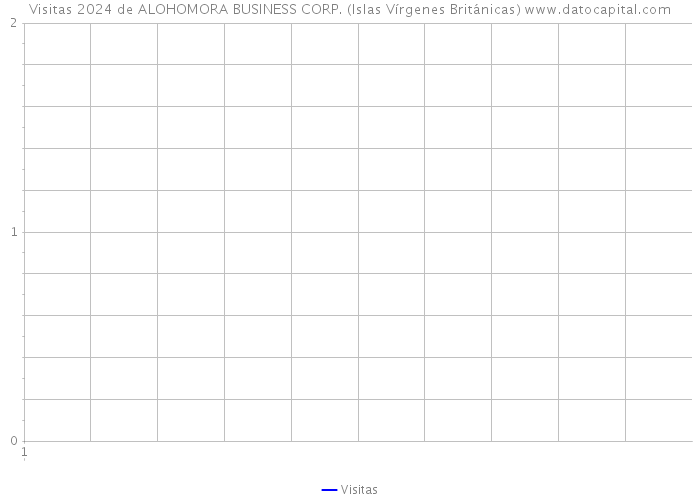 Visitas 2024 de ALOHOMORA BUSINESS CORP. (Islas Vírgenes Británicas) 