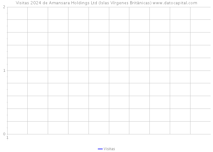 Visitas 2024 de Amansara Holdings Ltd (Islas Vírgenes Británicas) 