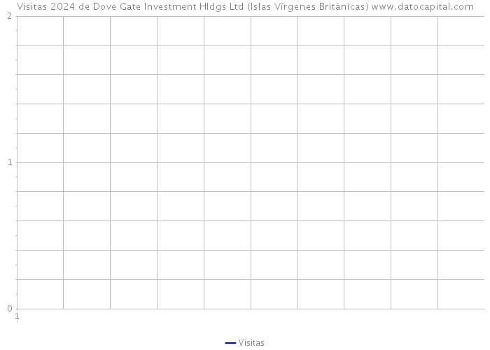 Visitas 2024 de Dove Gate Investment Hldgs Ltd (Islas Vírgenes Británicas) 