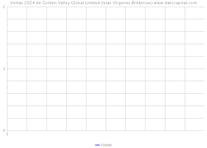 Visitas 2024 de Golden Valley Global Limited (Islas Vírgenes Británicas) 