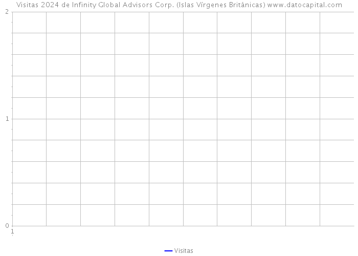 Visitas 2024 de Infinity Global Advisors Corp. (Islas Vírgenes Británicas) 