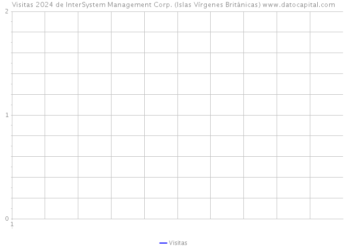 Visitas 2024 de InterSystem Management Corp. (Islas Vírgenes Británicas) 