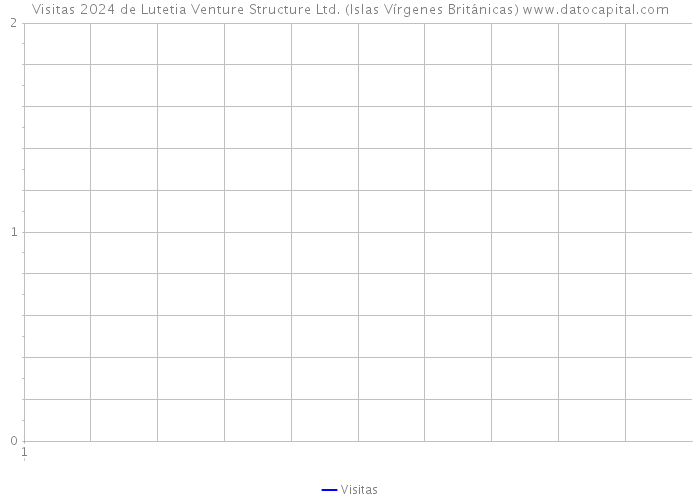 Visitas 2024 de Lutetia Venture Structure Ltd. (Islas Vírgenes Británicas) 