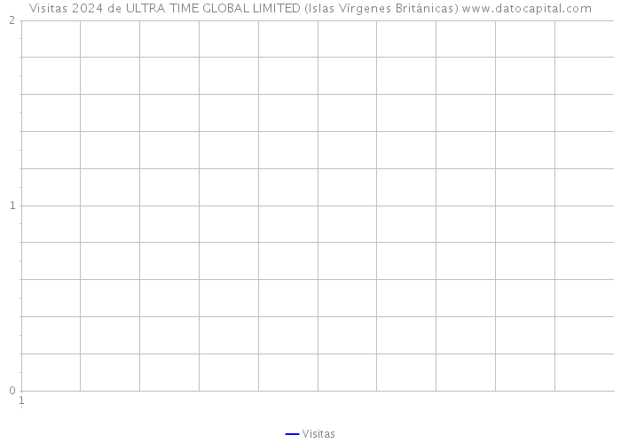 Visitas 2024 de ULTRA TIME GLOBAL LIMITED (Islas Vírgenes Británicas) 