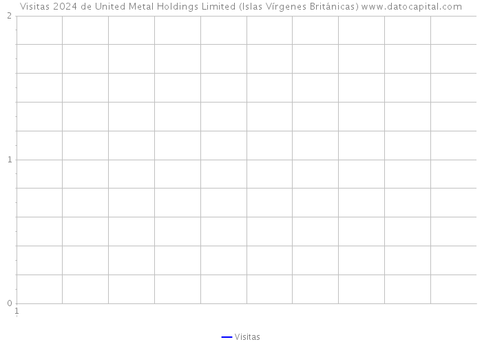 Visitas 2024 de United Metal Holdings Limited (Islas Vírgenes Británicas) 