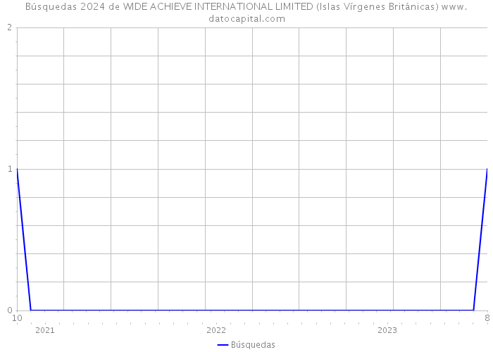 Búsquedas 2024 de WIDE ACHIEVE INTERNATIONAL LIMITED (Islas Vírgenes Británicas) 