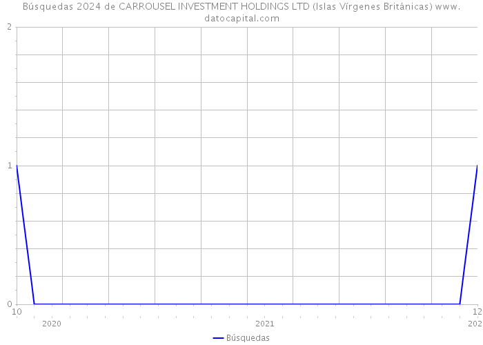 Búsquedas 2024 de CARROUSEL INVESTMENT HOLDINGS LTD (Islas Vírgenes Británicas) 