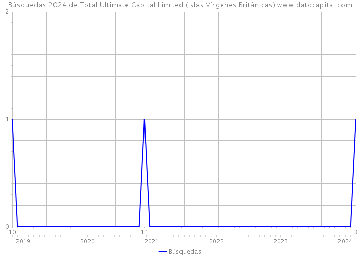 Búsquedas 2024 de Total Ultimate Capital Limited (Islas Vírgenes Británicas) 