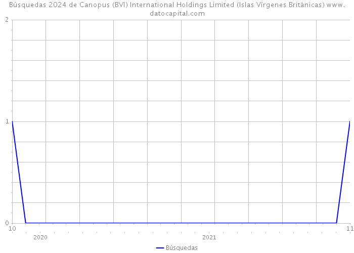 Búsquedas 2024 de Canopus (BVI) International Holdings Limited (Islas Vírgenes Británicas) 