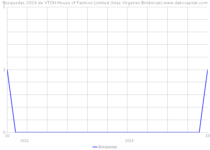 Búsquedas 2024 de VTON House of Fashion Limited (Islas Vírgenes Británicas) 