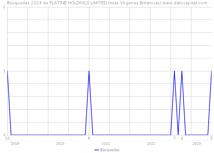 Búsquedas 2024 de PLATINE HOLDINGS LIMITED (Islas Vírgenes Británicas) 