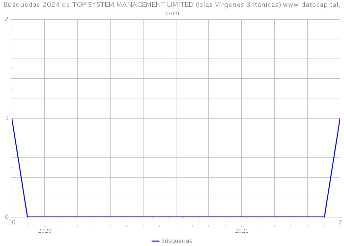 Búsquedas 2024 de TOP SYSTEM MANAGEMENT LIMITED (Islas Vírgenes Británicas) 