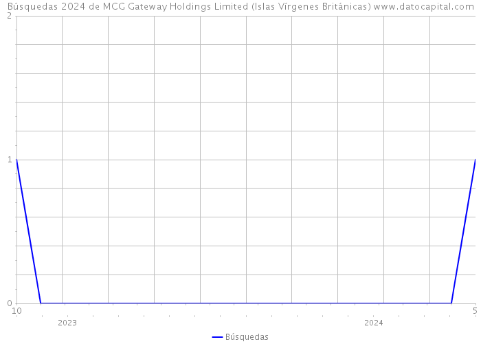Búsquedas 2024 de MCG Gateway Holdings Limited (Islas Vírgenes Británicas) 