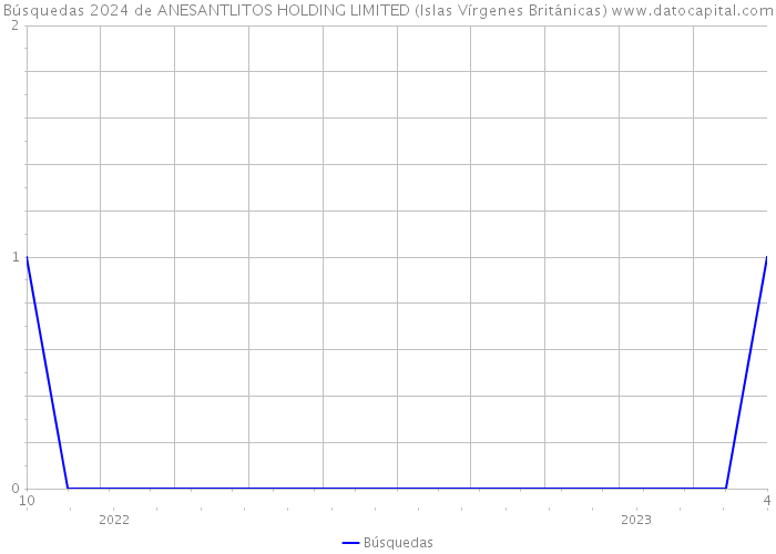 Búsquedas 2024 de ANESANTLITOS HOLDING LIMITED (Islas Vírgenes Británicas) 