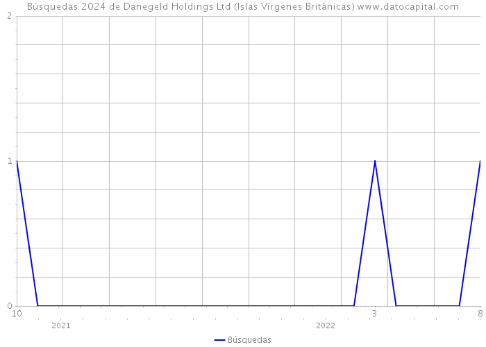 Búsquedas 2024 de Danegeld Holdings Ltd (Islas Vírgenes Británicas) 