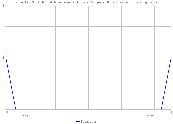 Búsquedas 2024 de Fluk Investments Ltd (Islas Vírgenes Británicas) 
