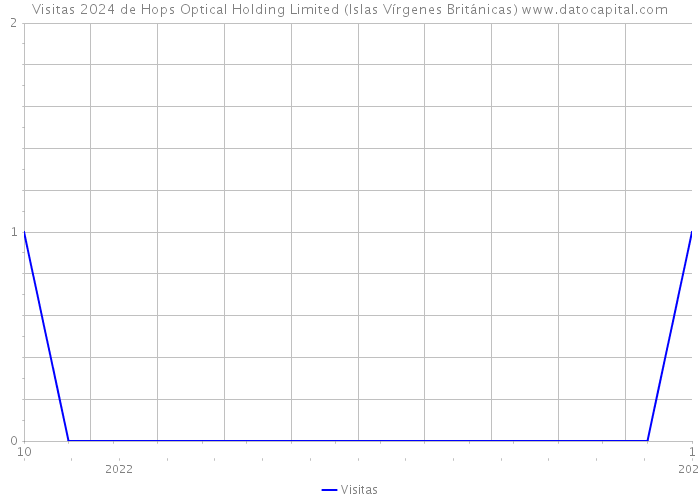 Visitas 2024 de Hops Optical Holding Limited (Islas Vírgenes Británicas) 
