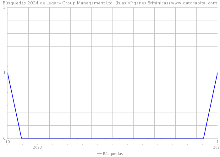 Búsquedas 2024 de Legacy Group Management Ltd. (Islas Vírgenes Británicas) 