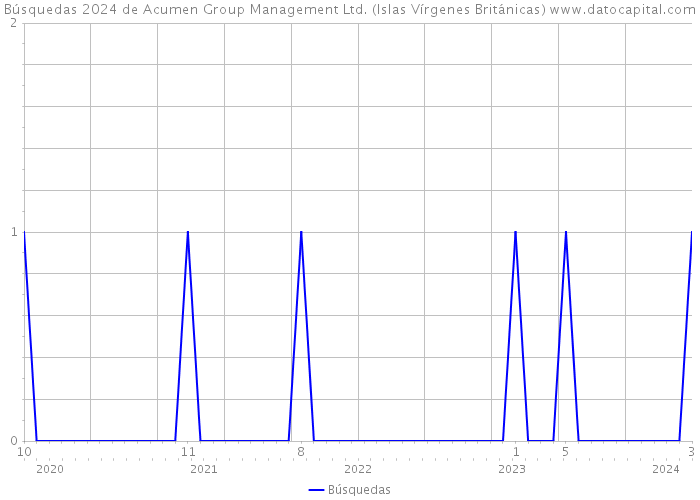 Búsquedas 2024 de Acumen Group Management Ltd. (Islas Vírgenes Británicas) 