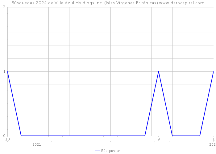 Búsquedas 2024 de Villa Azul Holdings Inc. (Islas Vírgenes Británicas) 