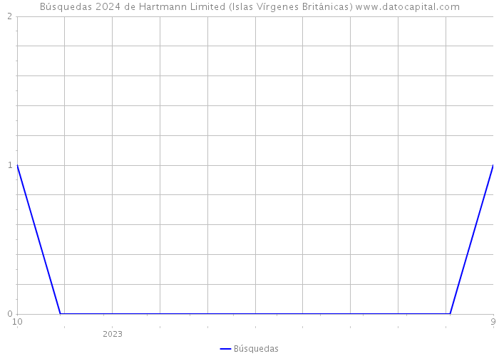 Búsquedas 2024 de Hartmann Limited (Islas Vírgenes Británicas) 