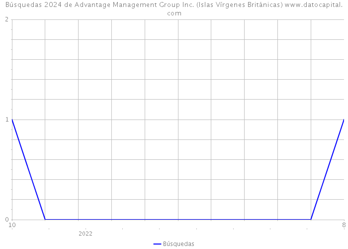 Búsquedas 2024 de Advantage Management Group Inc. (Islas Vírgenes Británicas) 