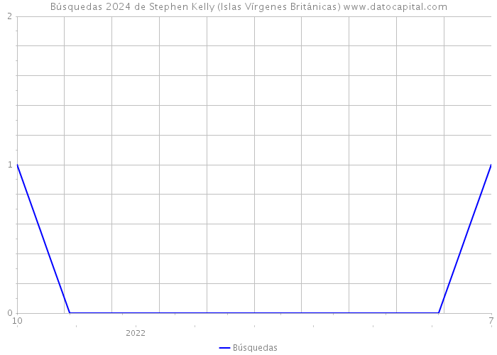 Búsquedas 2024 de Stephen Kelly (Islas Vírgenes Británicas) 
