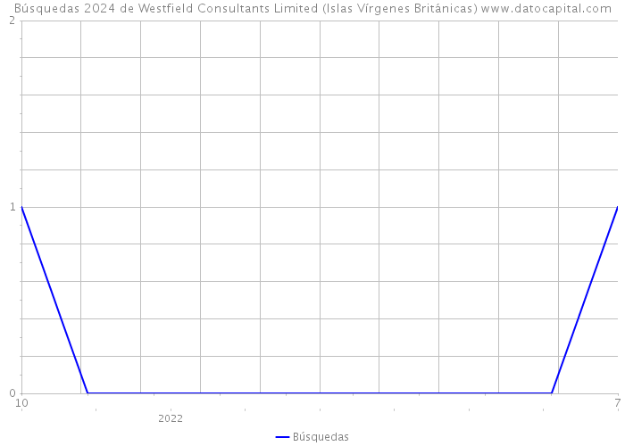 Búsquedas 2024 de Westfield Consultants Limited (Islas Vírgenes Británicas) 