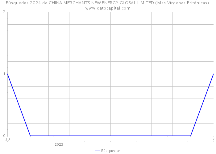 Búsquedas 2024 de CHINA MERCHANTS NEW ENERGY GLOBAL LIMITED (Islas Vírgenes Británicas) 
